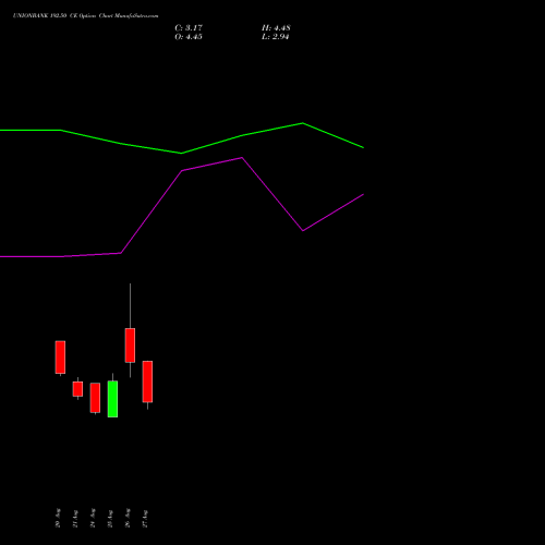 UNIONBANK 192.50 CE (CALL) 29 September 2026 options price chart analysis Union Bank of India 