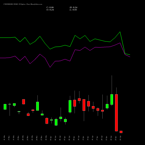 UNIONBANK 195.00 CE (CALL) 28 April 2026 options price chart analysis Union Bank of India 