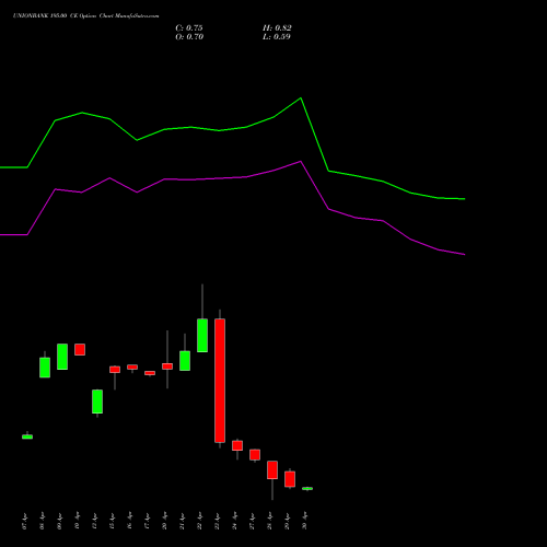 UNIONBANK 195.00 CE (CALL) 26 May 2026 options price chart analysis Union Bank of India 