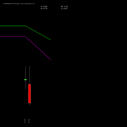 UNIONBANK 195 CE (CALL) 27 January 2026 options price chart analysis Union Bank of India 