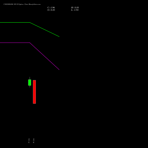UNIONBANK 195 CE (CALL) 24 February 2026 options price chart analysis Union Bank of India 