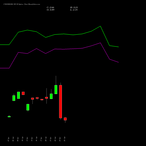 UNIONBANK 195 CE (CALL) 26 May 2026 options price chart analysis Union Bank of India 