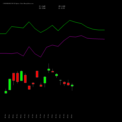 UNIONBANK 195 CE (CALL) 28 July 2026 options price chart analysis Union Bank of India 