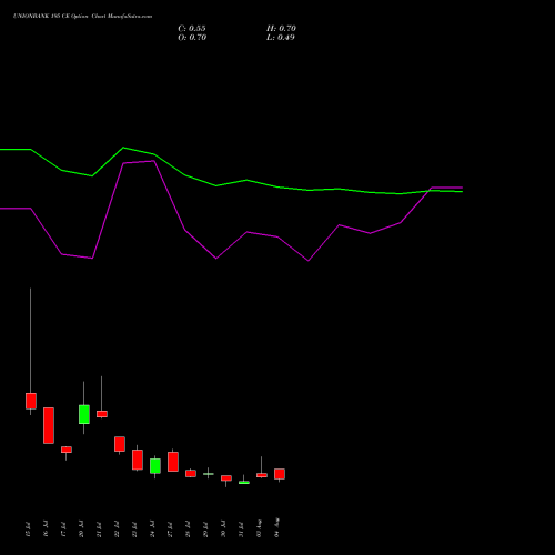 UNIONBANK 195 CE (CALL) 25 August 2026 options price chart analysis Union Bank of India 