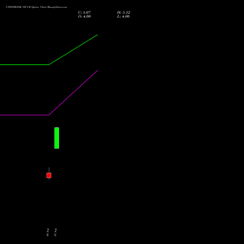 UNIONBANK 195 CE (CALL) 29 September 2026 options price chart analysis Union Bank of India 