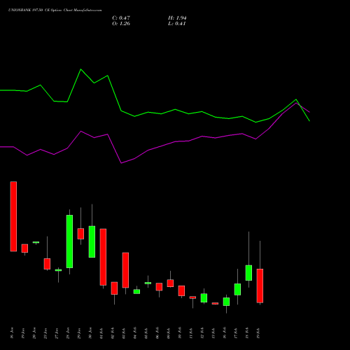 UNIONBANK 197.50 CE (CALL) 24 February 2026 options price chart analysis Union Bank of India 
