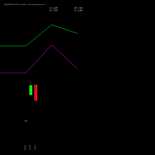 UNIONBANK 197.50 CE (CALL) 30 March 2026 options price chart analysis Union Bank of India 