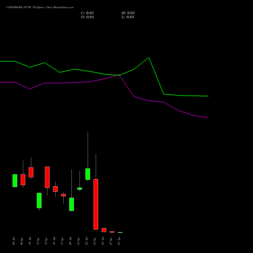 UNIONBANK 197.50 CE (CALL) 28 April 2026 options price chart analysis Union Bank of India 