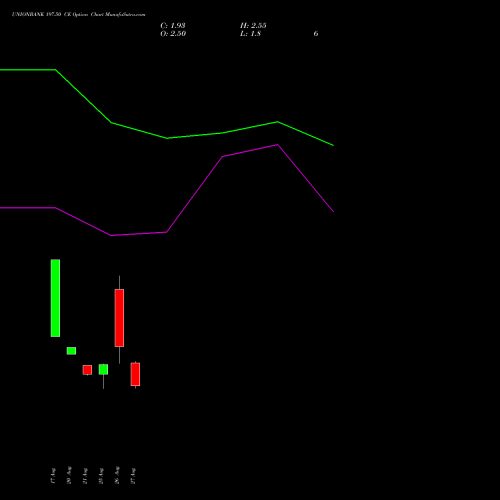 UNIONBANK 197.50 CE (CALL) 29 September 2026 options price chart analysis Union Bank of India 