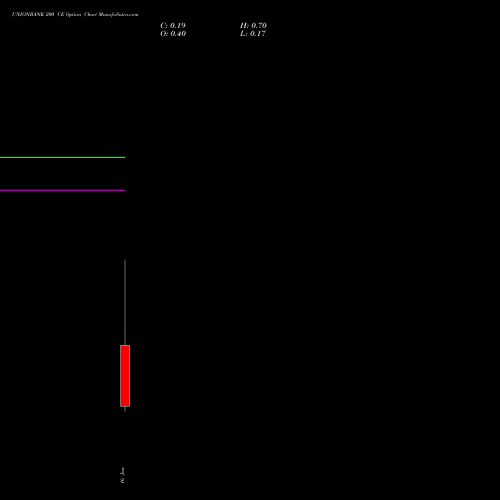 UNIONBANK 200 CE (CALL) 27 January 2026 options price chart analysis Union Bank of India 