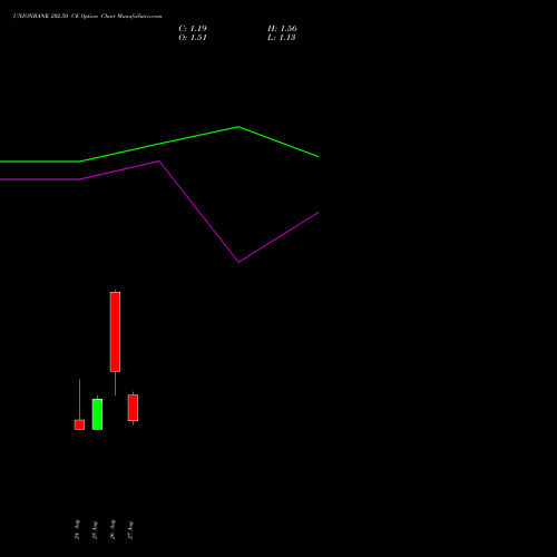 UNIONBANK 202.50 CE (CALL) 29 September 2026 options price chart analysis Union Bank of India 