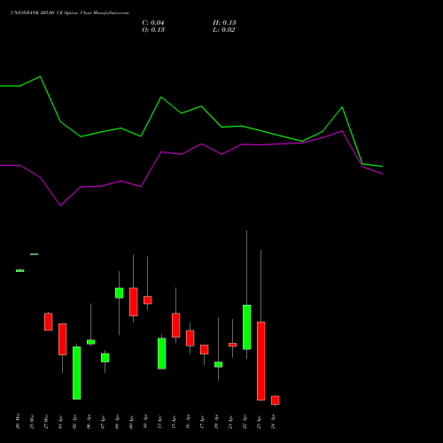 UNIONBANK 205.00 CE (CALL) 28 April 2026 options price chart analysis Union Bank of India 