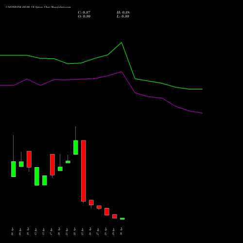 UNIONBANK 205.00 CE (CALL) 26 May 2026 options price chart analysis Union Bank of India 