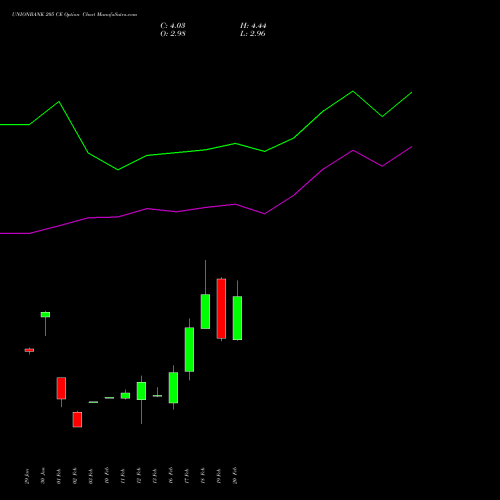UNIONBANK 205 CE (CALL) 30 March 2026 options price chart analysis Union Bank of India 