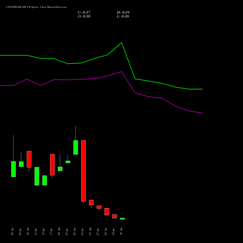 UNIONBANK 205 CE (CALL) 26 May 2026 options price chart analysis Union Bank of India 
