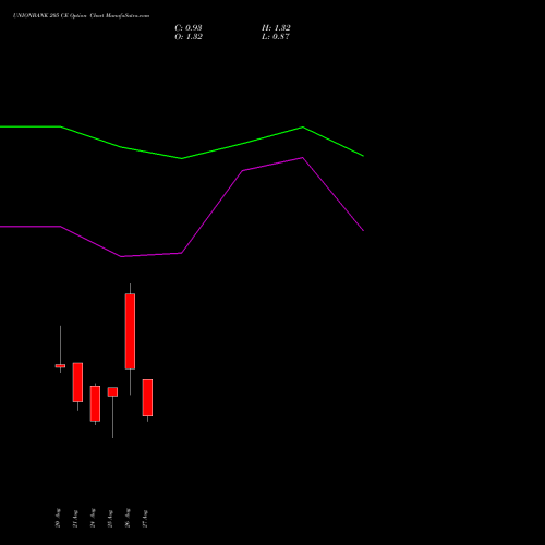 UNIONBANK 205 CE (CALL) 29 September 2026 options price chart analysis Union Bank of India 