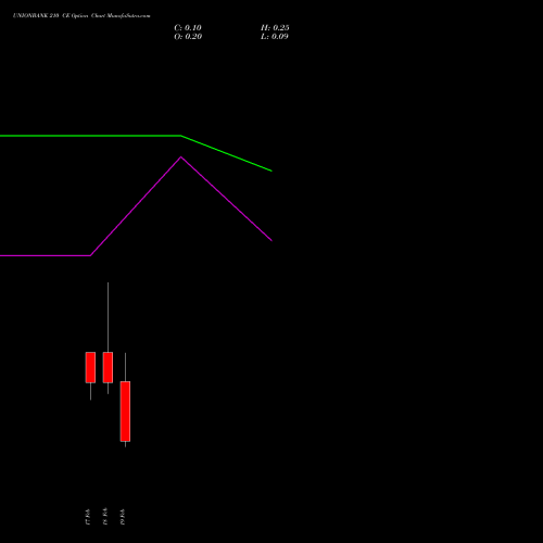 UNIONBANK 210 CE (CALL) 24 February 2026 options price chart analysis Union Bank of India 