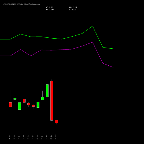UNIONBANK 210 CE (CALL) 26 May 2026 options price chart analysis Union Bank of India 