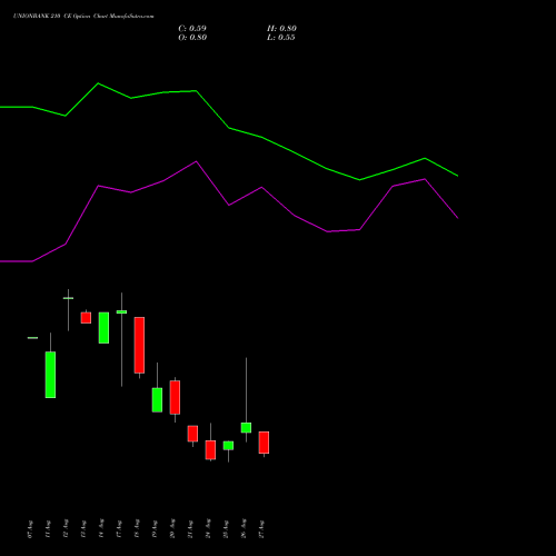 UNIONBANK 210 CE (CALL) 29 September 2026 options price chart analysis Union Bank of India 