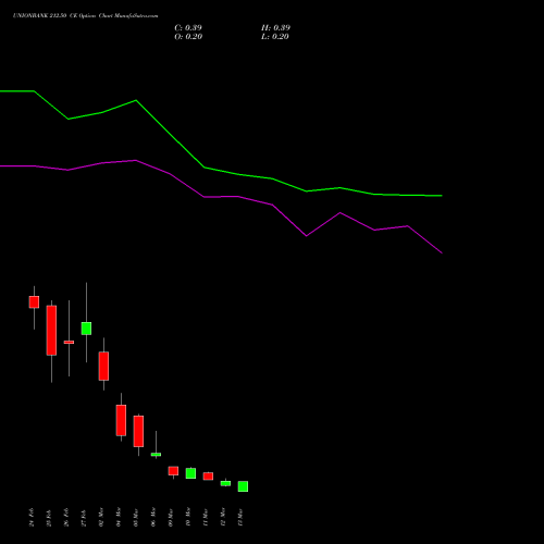 UNIONBANK 212.50 CE (CALL) 30 March 2026 options price chart analysis Union Bank of India 