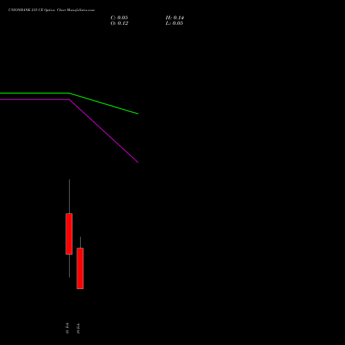 UNIONBANK 215 CE (CALL) 24 February 2026 options price chart analysis Union Bank of India 