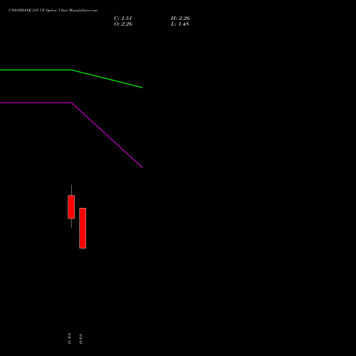 UNIONBANK 215 CE (CALL) 30 March 2026 options price chart analysis Union Bank of India 