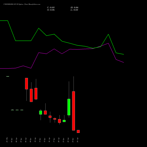 UNIONBANK 215 CE (CALL) 28 April 2026 options price chart analysis Union Bank of India 