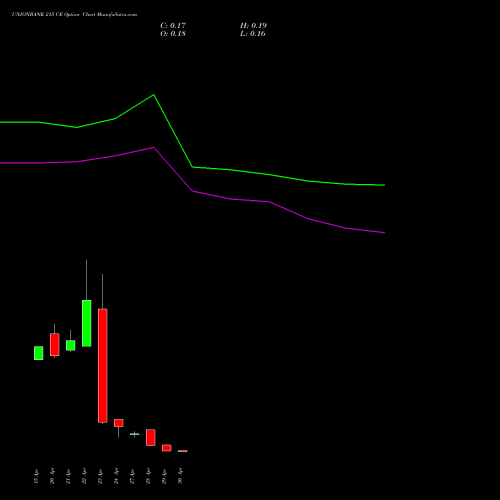 UNIONBANK 215 CE (CALL) 26 May 2026 options price chart analysis Union Bank of India 