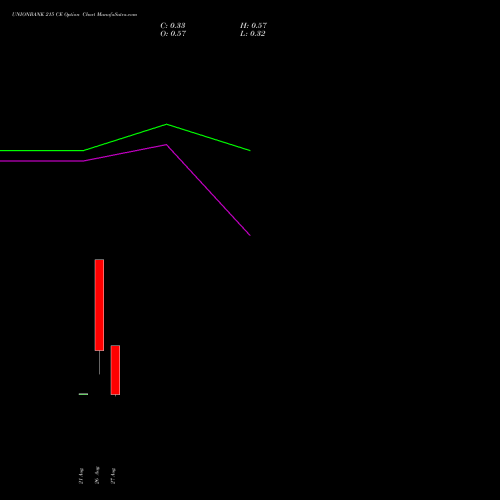 UNIONBANK 215 CE (CALL) 29 September 2026 options price chart analysis Union Bank of India 
