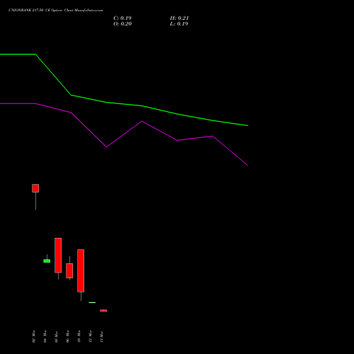 UNIONBANK 217.50 CE (CALL) 30 March 2026 options price chart analysis Union Bank of India 