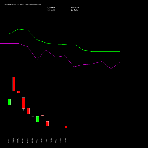 UNIONBANK 220 CE (CALL) 28 April 2026 options price chart analysis Union Bank of India 