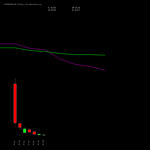 UNIONBANK 220 CE (CALL) 26 May 2026 options price chart analysis Union Bank of India 