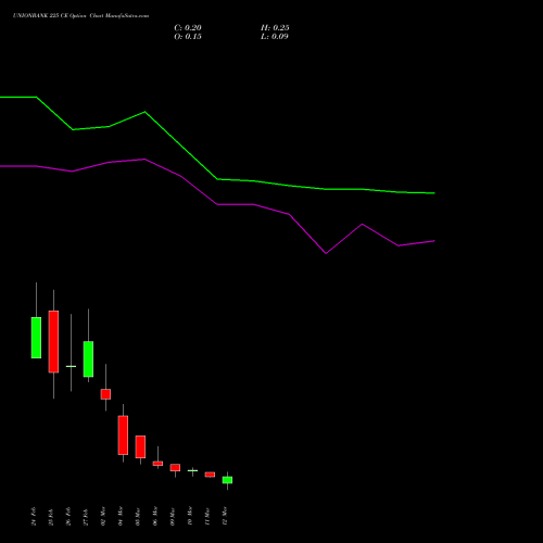 UNIONBANK 225 CE (CALL) 30 March 2026 options price chart analysis Union Bank of India 