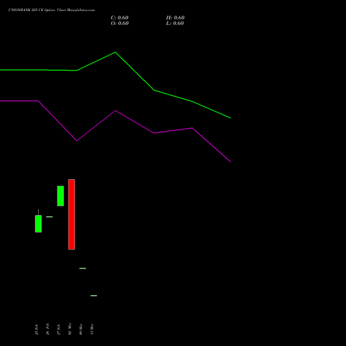 UNIONBANK 225 CE (CALL) 28 April 2026 options price chart analysis Union Bank of India 