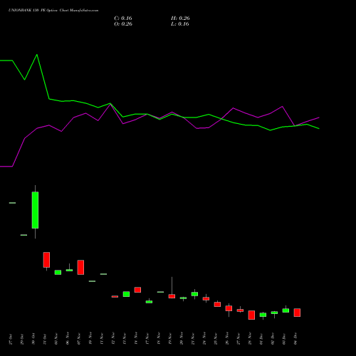 Live UNIONBANK 130 PE (PUT) 30 December 2025 options price chart analysis Union Bank of India 