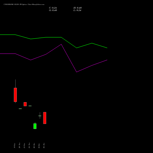 Live UNIONBANK 132.50 PE (PUT) 30 December 2025 options price chart analysis Union Bank of India 