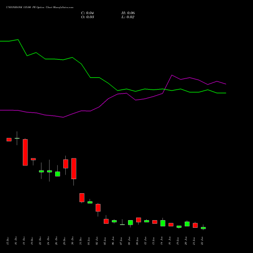 UNIONBANK 135.00 PE (PUT) 27 January 2026 options price chart analysis Union Bank of India 