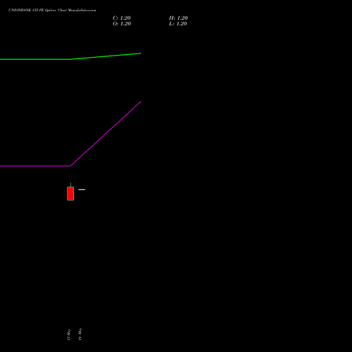UNIONBANK 135 PE (PUT) 30 June 2026 options price chart analysis Union Bank of India 