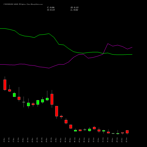 UNIONBANK 140.00 PE (PUT) 27 January 2026 options price chart analysis Union Bank of India 
