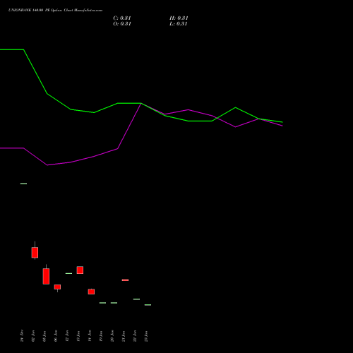 UNIONBANK 140.00 PE (PUT) 24 February 2026 options price chart analysis Union Bank of India 