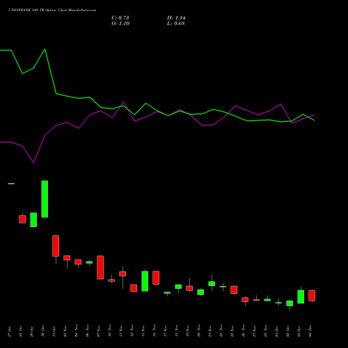 Live UNIONBANK 140 PE (PUT) 30 December 2025 options price chart analysis Union Bank of India 