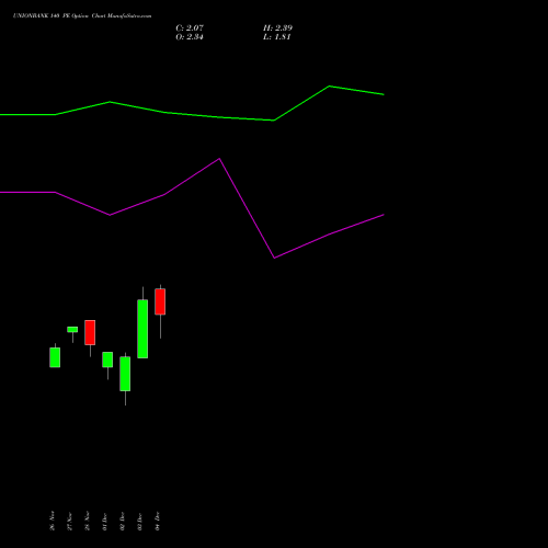 Live UNIONBANK 140 PE (PUT) 27 January 2026 options price chart analysis Union Bank of India 