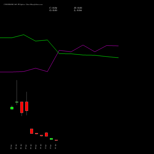 UNIONBANK 140 PE (PUT) 28 April 2026 options price chart analysis Union Bank of India 
