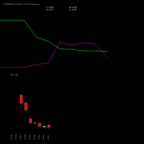 UNIONBANK 140 PE (PUT) 30 June 2026 options price chart analysis Union Bank of India 