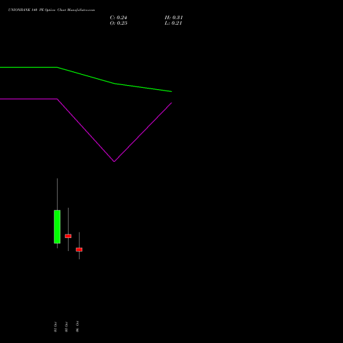 UNIONBANK 140 PE (PUT) 27 October 2026 options price chart analysis Union Bank of India 