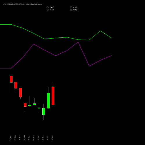 Live UNIONBANK 142.50 PE (PUT) 30 December 2025 options price chart analysis Union Bank of India 