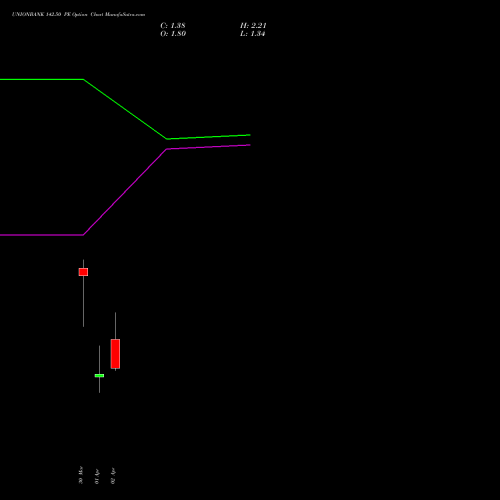 UNIONBANK 142.50 PE (PUT) 28 April 2026 options price chart analysis Union Bank of India 