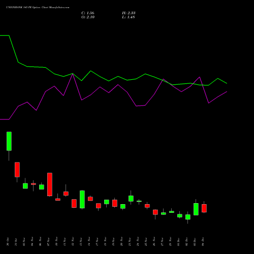 Live UNIONBANK 145 PE (PUT) 30 December 2025 options price chart analysis Union Bank of India 