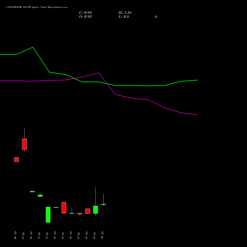 UNIONBANK 145 PE (PUT) 26 May 2026 options price chart analysis Union Bank of India 