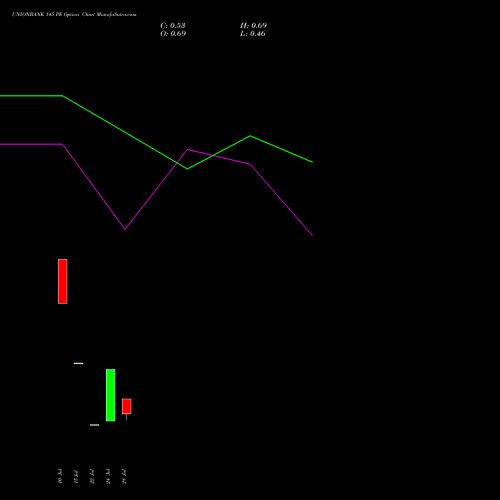 UNIONBANK 145 PE (PUT) 25 August 2026 options price chart analysis Union Bank of India 